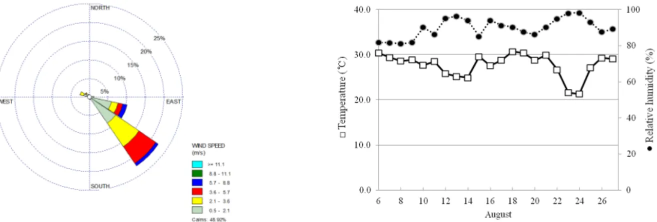 Fig. 3. Variation of meteorological data during flowering. Windrose plot fro wind speed and direction (A) and average temperature  and relative humidity (B)