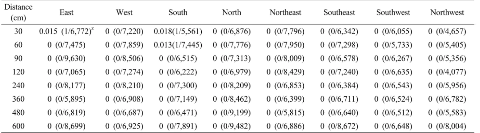 Table 2. Out-crossing rate (%) of non-GM rice at different distance and direction from GM pollen donor.