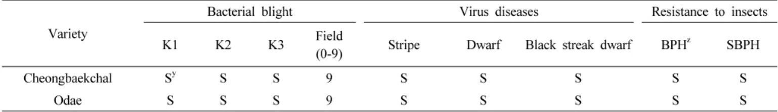 Table 3. Reaction to bacterial blight, virus disease and insect pests.