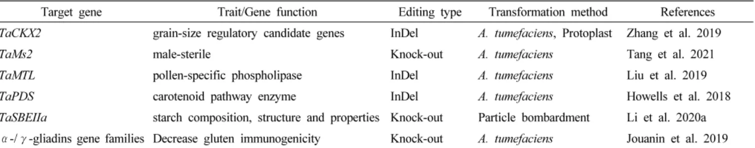 Fig. 3.   Comparison  of  modern  breeding  strategies  and  time  required  to  develop  novel  plant  varieties