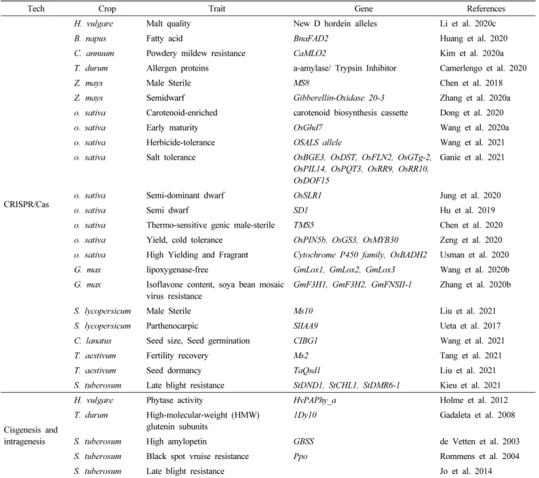 Table 2.   List  of  genome-edited  breeding  materials  for  various  crops  developed  through  precision  breeding  technology.