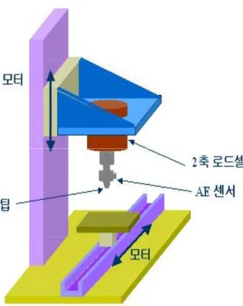 Fig. 1  Schematic diagram of scratch tester using two  component loadcell, AE sensor and diamond tip