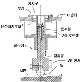 Fig. 3  Schematic diagram of detection probe design  based on 2-component loadcell, AE sensor 