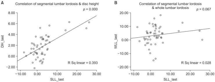 Fig. 4. Correlation between both segmental lordosis and disc height (A) and segmental lordosis and whole lumbar lordosis (B) after the fi nal follow- follow-up