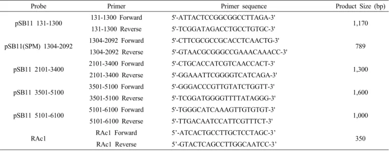 Table 2. Primers list used for Backbone DNA detection PCR analysis.