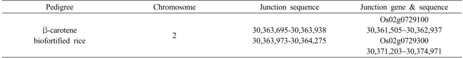 Table 3. Junction sequence analysis of T-DNA in β-carotene biofortified transgenic rice