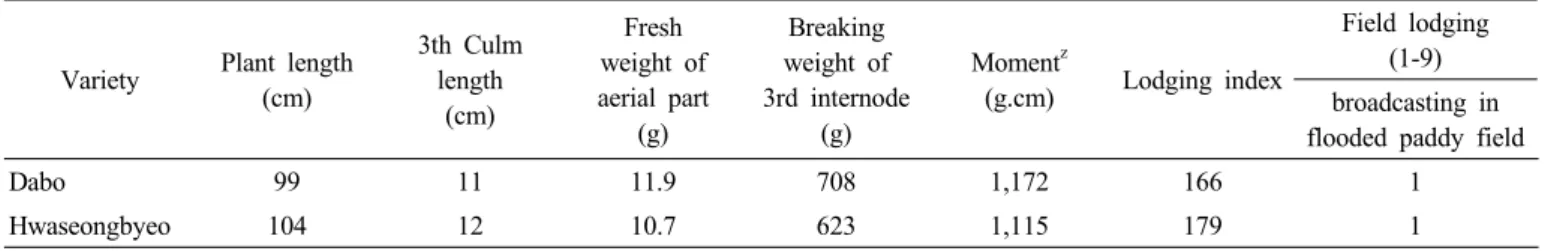 Table 8. Lodging tolerance and its related characteristics. (LAT : ’12)