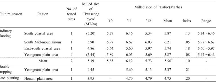 Table 14. Summarized results of local adaptability test. (LAT : ’10～’12)
