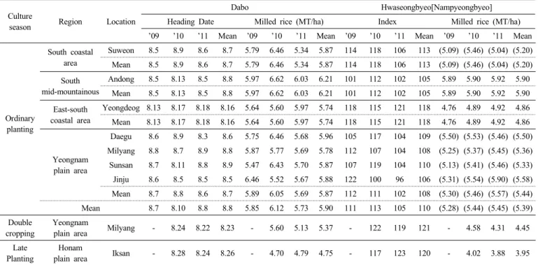 Table 15. Results of local adaptability test. (LAT : ’09-’11)