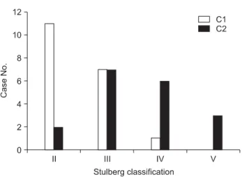 Fig. 2. Relation of the modified lateral pillar C classification with the  Stulberg classifi cation (chi-square test, p = 0.002).