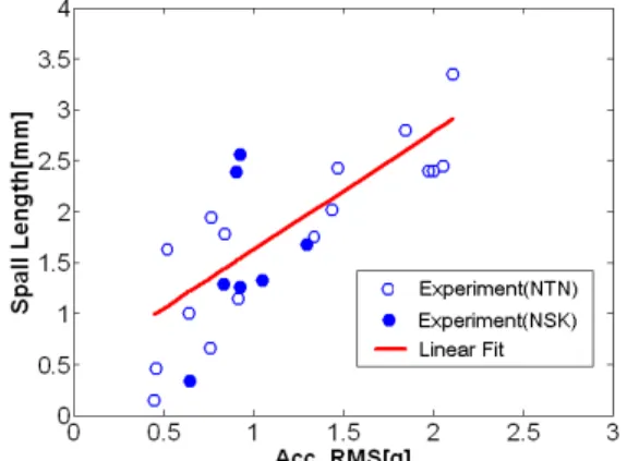 Fig. 3 Relationship between the RMS values of axial acceleration and the spall length