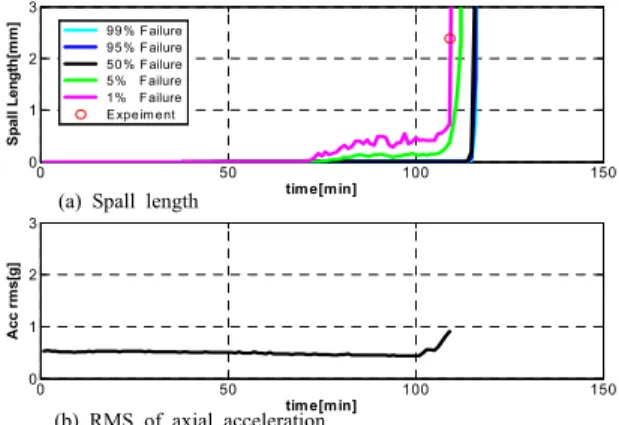 Fig. 7 Spall length prediction and axial acceleration RMS values at 109min (Bearing #2)