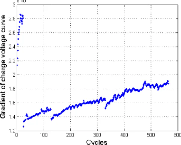 Fig. 8 Gradient of charge voltage curve of present #1  사이클을  계획하면