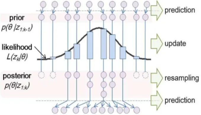 Fig. 9 Illustration of the PF process 