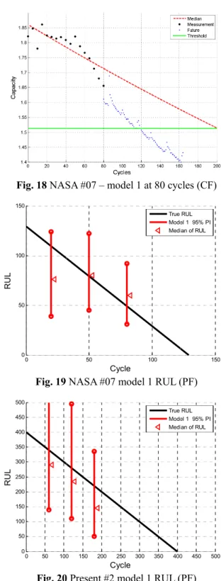Fig. 15  Fig. 16  Fig. 17  에  활용하였다 파티클  필터의 결과에  상당한 기분포의  설정이 기준이  되는 수준까지  열화사이클 화모델계수를 충전 NASA #07 –  NASA #07 –  NASA #07 – 활용하였다
