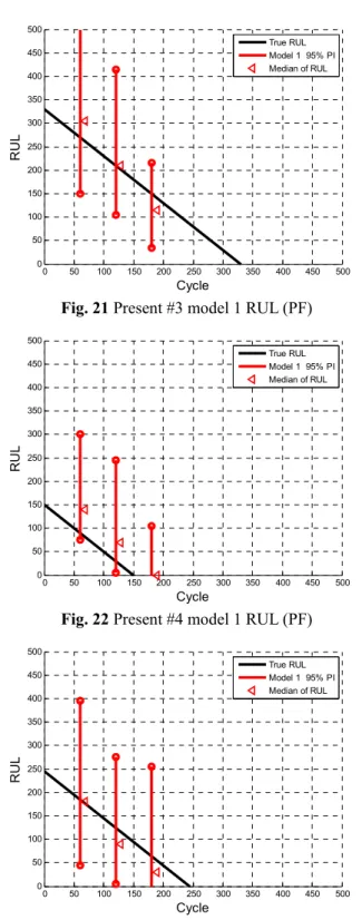 Fig. 21 Present #3 model 1 RUL (PF) 