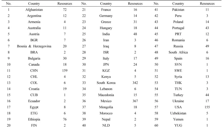 Table 1.   Genetic  resources  of  origin  country  in  this  study.