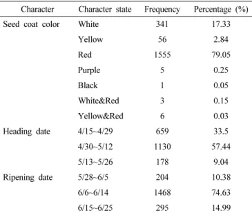 Table 3.   Evaluation  of  ratio  for  1,967  genetic  resources  to  3  trait  of  19  agricultural  trait.
