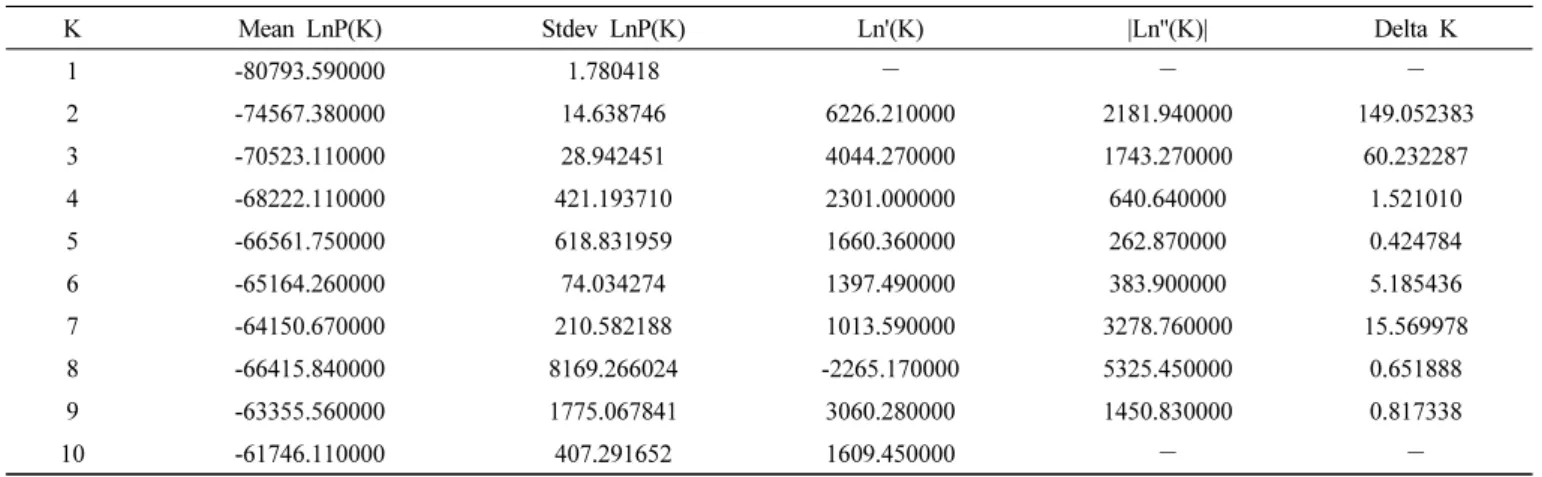 Table 5.   Calculating  Delta  K  for  10  repeat  performance  by  structure  harvester.