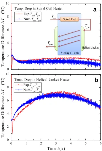 Fig.  9   Comparison  of  brine  temperature  drops  in  the  TST  between  experiment  and  simulation:  (a)  spiral coil, (b) helical jacket 