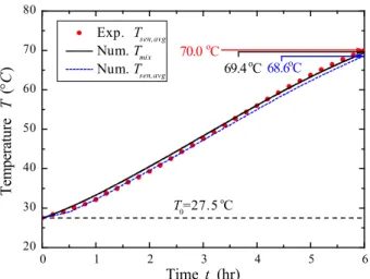 Fig.  4   Comparison  of  average  temperature  histories  in  the TST between experiment and simulation 