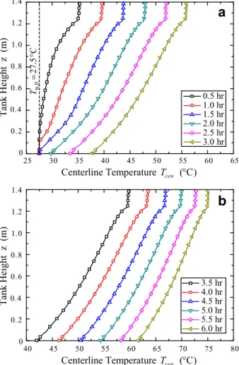 Fig.  8   Comparison  of  brine  temperature  histories  in  the  TST  between  experiment  and  simulation:  (a)  spiral coil inlet, (b) helical jacket inlet, (c) helical  jacket outlet 