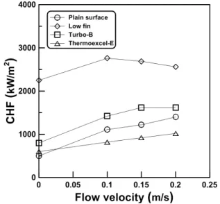Fig. 3 Comparison of present data with other researchers' data and Zuber's correlation 도 조건에서 실험을 수행한 Lee 등 (14) 의 풀 비등 실험 결과와 Zuber (15) 의 식을 이용한 예측치를 보 여 준다 