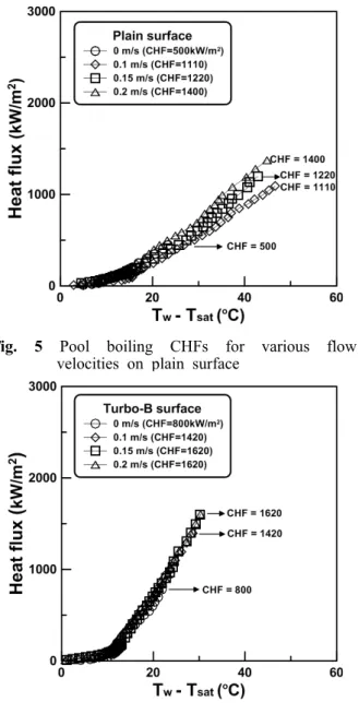 Fig. 5 Pool boiling CHFs for various flow velocities on plain surface