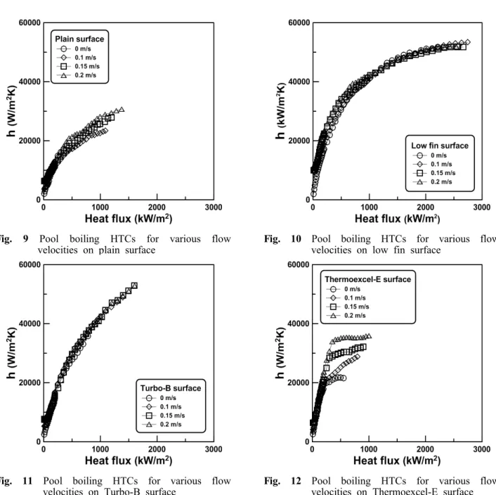Fig. 11 Pool boiling HTCs for various flow velocities on Turbo-B surface