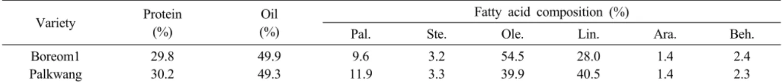 Table 6. Oil and protein content and fatty acid composition in kernels of a new peanut variety ‘Boreom1’