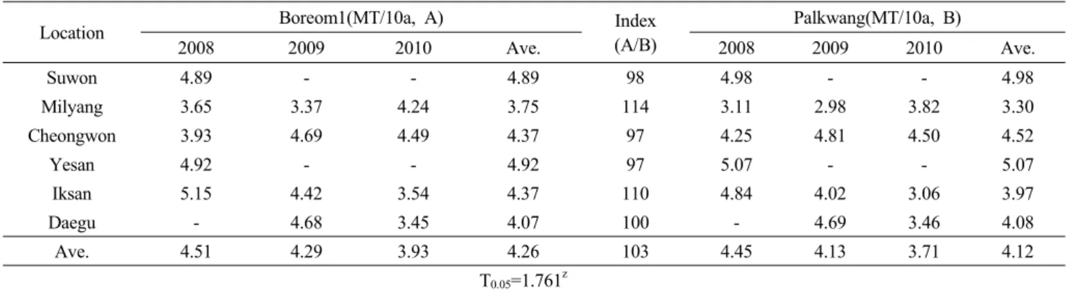 Table 10. Grain yield potential of ‘Boreom1’ in regional yield trial for 3 years.