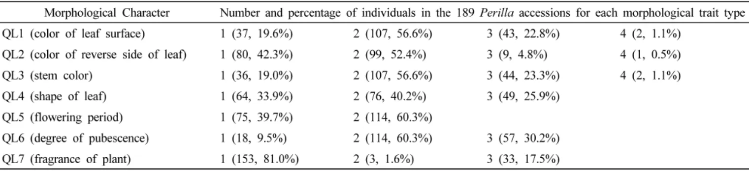 Table 3.   Morphological  variations  of  189  accessions  of  cultivated  var.  frutescens  of  Perilla  crop  for  seven  morphological  characters.