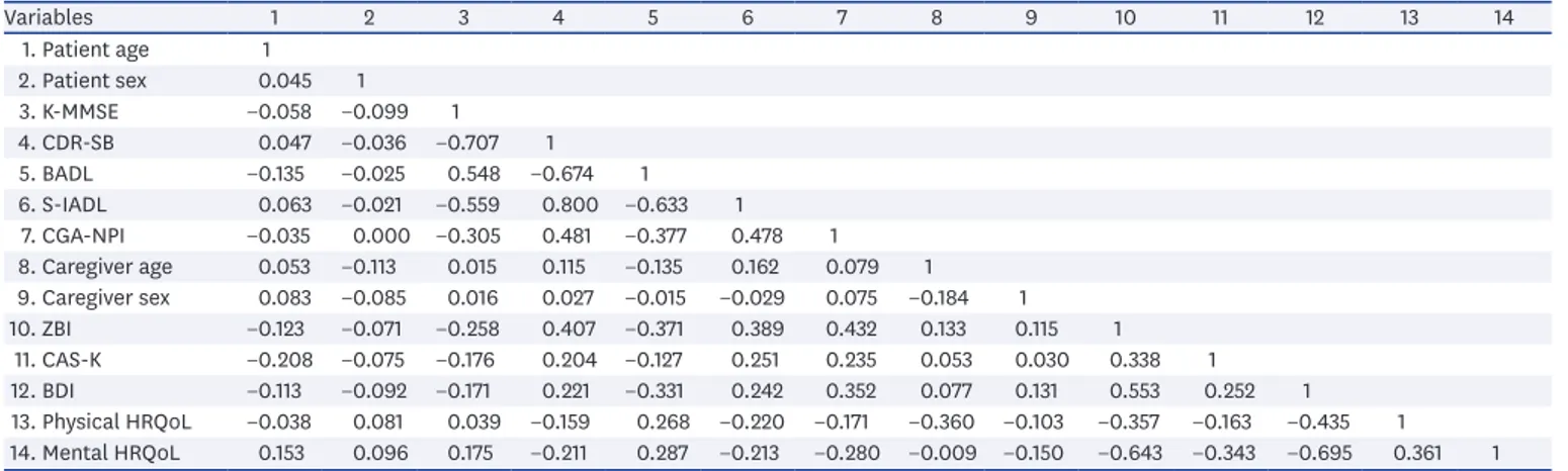 Table 2. Correlation matrix of patient and caregiver variables Variables 1 2 3 4 5 6 7 8 9 10 11 12 13 14 1