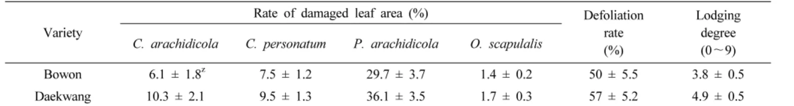Table 3. Resistance to major disease and lodging degree of ‘Bowon’. (NCES, ’99 ～’01)