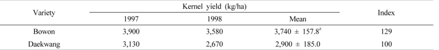 Table 5. Yield of ‘Bowon’ resulted from the preliminary yield trials in Suwon. (NCES, ’97 ～’98)
