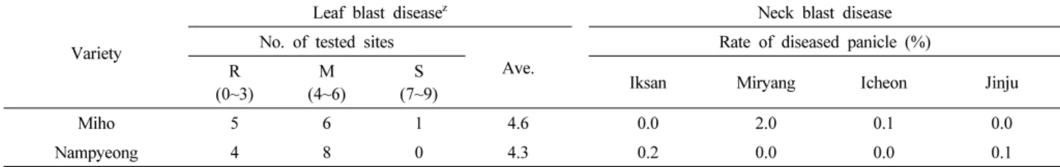 Table 3.   Response  to  leaf  and  neck  blast  disease  of  ‘Miho’. (LAT:  '14~'16)