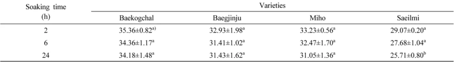 Table 8.   Water  absorption  ratio  (%)  of  ‘Miho’  based  on  soaking  time.