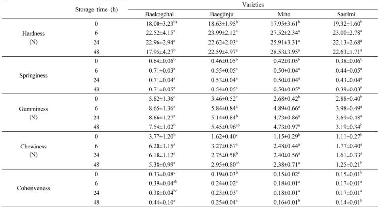 Table 9.   Textural  characteristics  of  cooked  rice  of  ‘Miho’  based  on  storage  time  at  3℃.