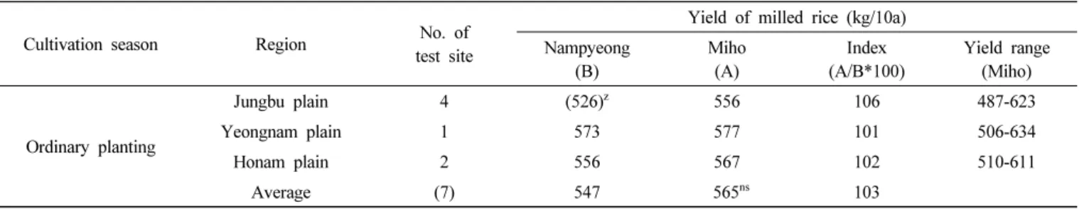 Table 13.   Yield  of  milled  rice  at  local  adaptability  test  of  ‘Miho’. (LAT:  '14~'16)