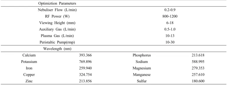 Table 1. Analytical conditions for inductively coupled plasma optical emission spectrometer.