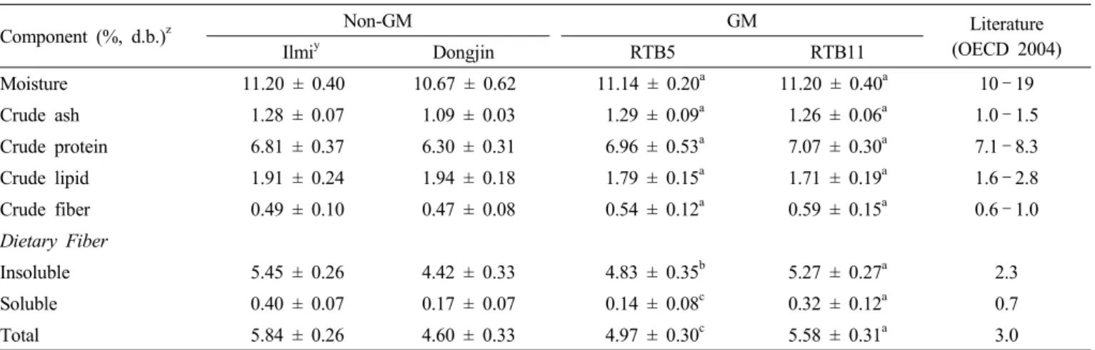 Table 2. Comparison and analysis of the Proximate compositions (%, d.b.) in brown rice samples.