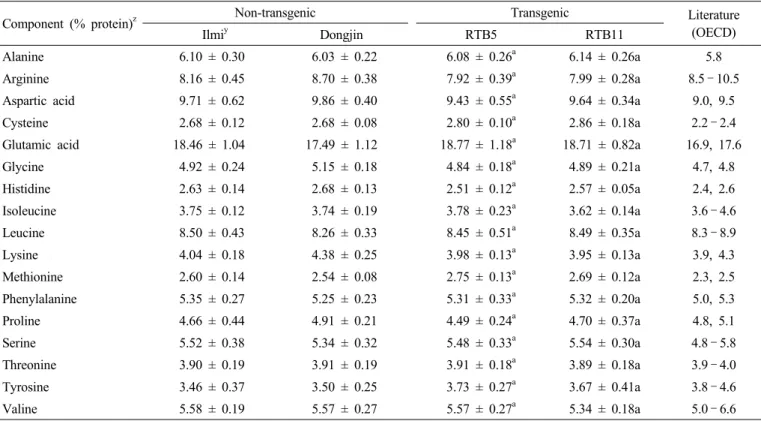 Table 4. Comparison and analysis of the amino acids z  in brown rice samples.