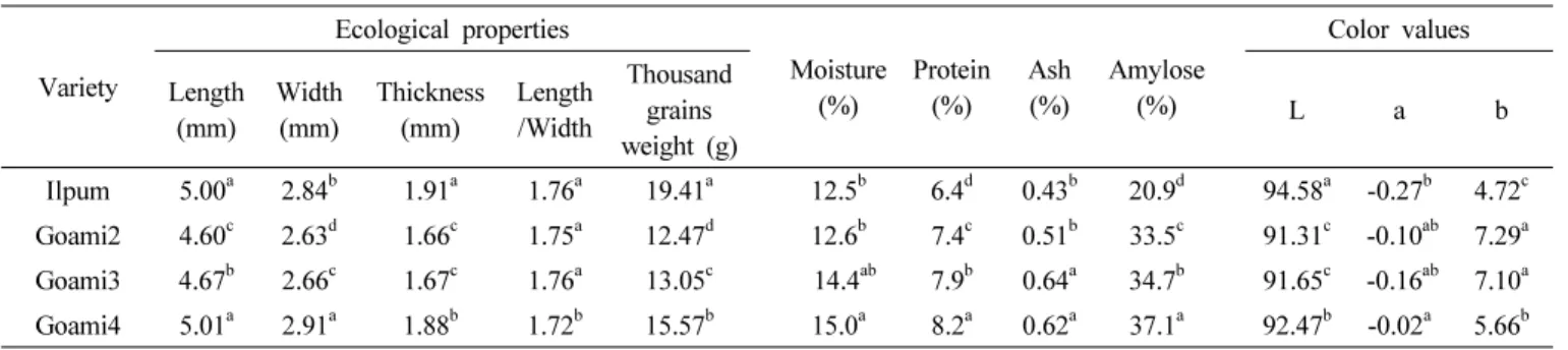 Table 1. Agronomical properties and proximate composition of Ilpum and high amylose mutants
