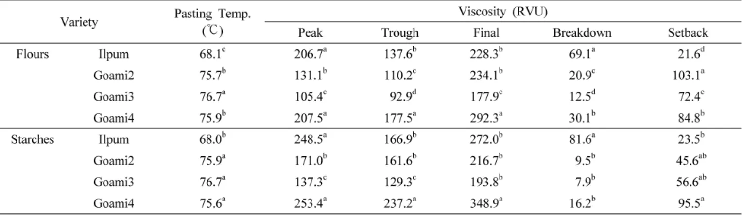 Table 4. Pasting properties of the four rice flours and starches between Ilpum and high amylose mutants by rapid visco-analyzer.