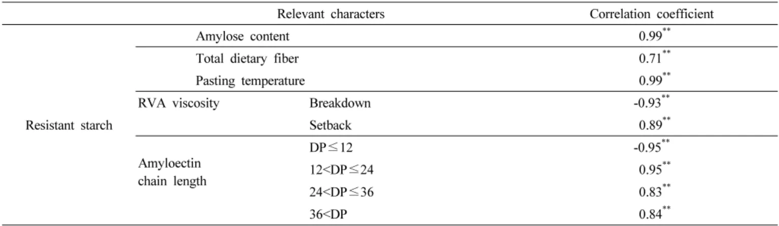 Table 5. Correlation coefficients between resistant starch contents of rice varieties and physicochemical properties of Ilpum and high  amylose mutants.