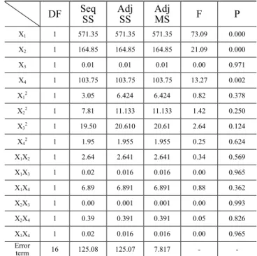 Table 5 ANOVA result of the stress No. Air-foil thickness (mm) Shear web thickness (mm) Shear web position (mm) Shear web ligament (mm) 1 1.25 1.75 55 7.5 2 1.75 1.75 55 7.5 3 1.25 2.25 55 7.5 4 1.75 2.25 55 7.5 5 1.25 1.75 65 7.5 6 1.75 1.75 65 7.5 7 1.25