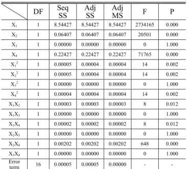 Table 7 Optimized structural variables  Air-foil thickness, X 1 1.5mm  Shear web thickness, X 2 2.5mm  Shear web position, X 3 53.5mm  Shear web ligament, X 4 15mm 