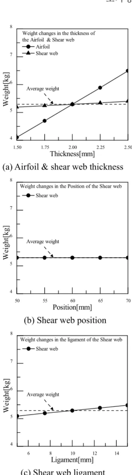 Fig. 7 Sensitivity analysis on the weight 