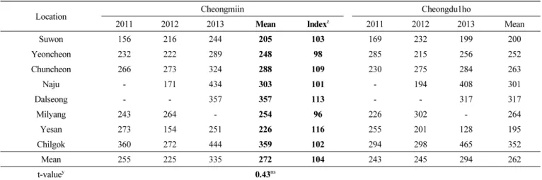Table 4.   Seed  quality-related  characteristics  of  ‘Cheongmiin’  evaluated  from  2011  to  2013.