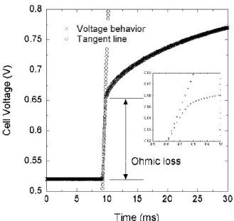 Fig. 4 Time-voltage behavior of a fuel cell with graphite  foil-based  assembled  bipolar  plates  during  current interruption  하였다